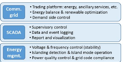 Microgrid And Community Grid Control Functions Download Scientific