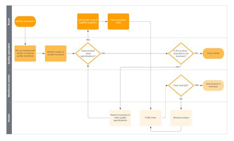 Essential Steps In The Procurement Process Flow