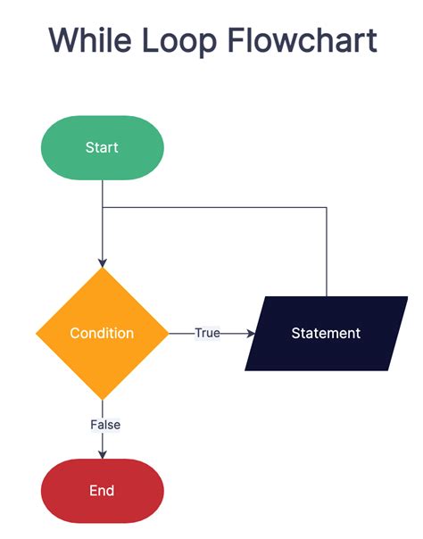 For Loop Flowchart A Visual Guide