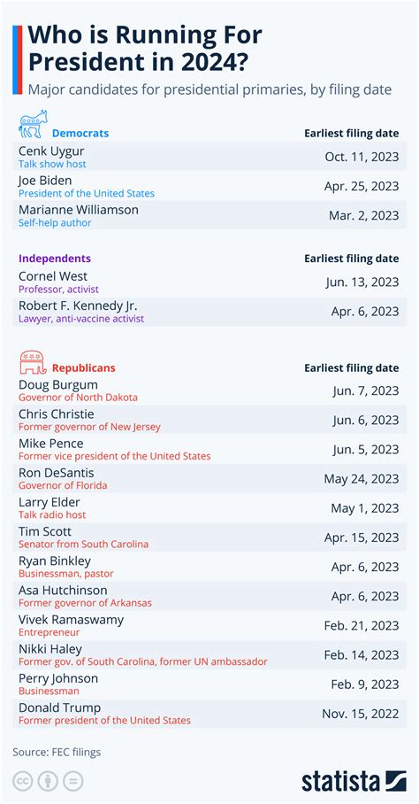 Chart Who Is Running For President In 2024 Statista