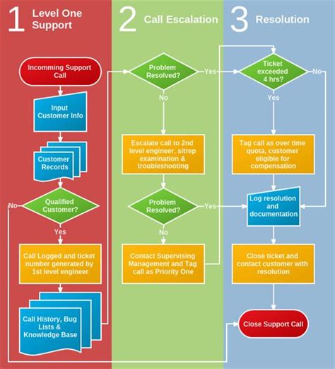 Helpdesk Troubleshooting Flowchart Chart Examples