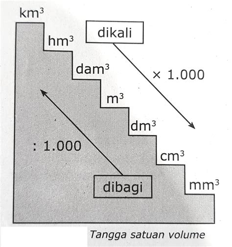 Cara Mengubah Satuan Volume Lain Ke Liter Sd Negeri Batam Kota