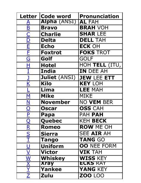 Nato Phonetic Alphabet List Download Nato Phonetic Alphabet Fun