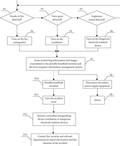 Flow Chart Of Laboratory Safety Wireless Monitoring And Automatic