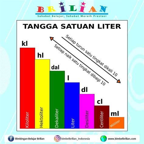 Kumpulan Tangga Satuan Panjang Massa Luas Volume Liter Are