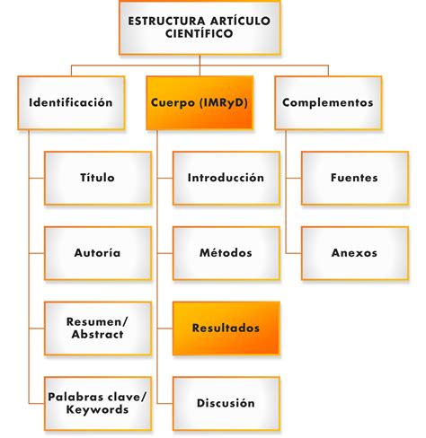 Estructura De Los Artículos Científicos 4ª Parte Cuerpo Del Artículo