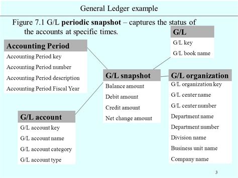 What Is General Ledger Accounting