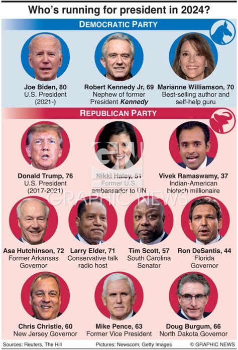 Politics 2024 Us Presidential Candidates 1 Infographic