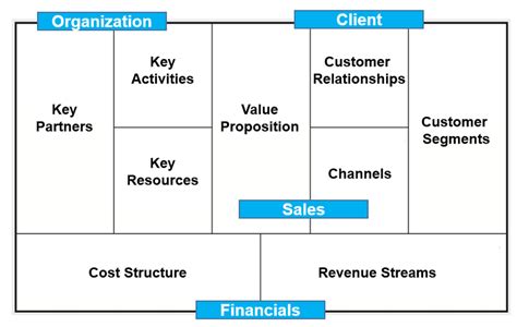 What Are The Elements Of Business Model Canvas In Detail