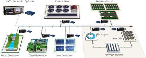 Ge Grid Solutions Microgrid Control System Legacy