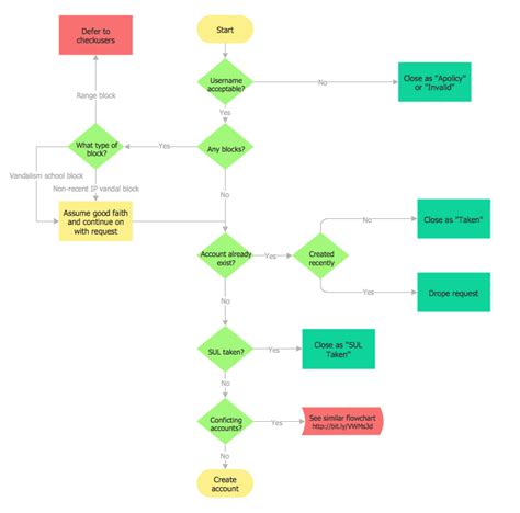 Basic Audit Flowchart Flowchart Examples Process Flowchart