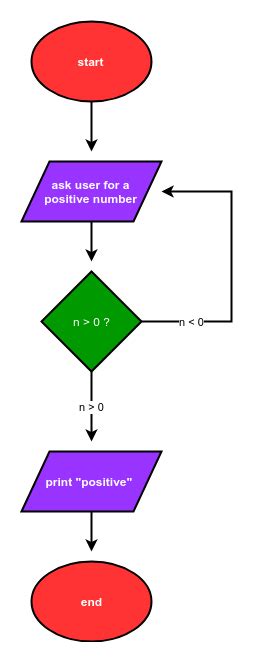 Flowcharts Describing Loops Problem Solving With Python