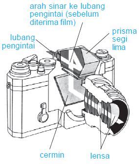 Pengertian Alat Optik Dan Macam Macam Jenis Contoh Alat Optik