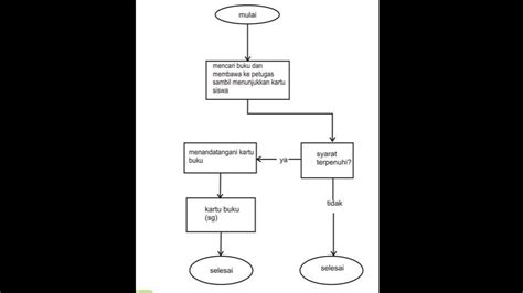 Jasa Pembuatan Flowchart Diagram Alur Alur Proses Dalam Bisnis