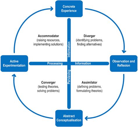 Kolbs Model Of Learning Styles Adapted From Kolb D A Experiential