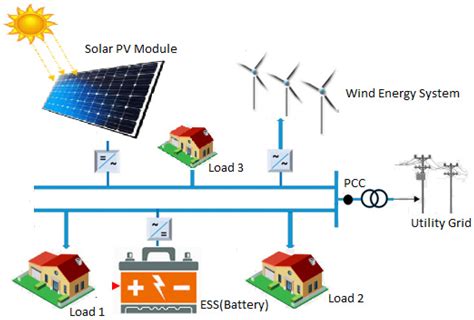 Microgrid Control Encyclopedia Mdpi