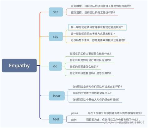 移情图在访谈中的实践案例 知乎