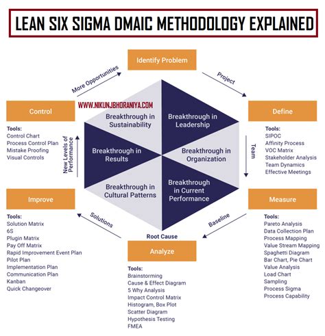 ️ Lean Six Sigma Dmaic Methodology Explained