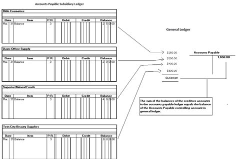 Accounts Payable Ledger Definition Explanation And Examples