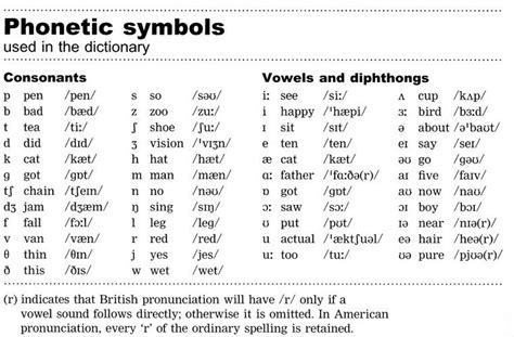 Phonetic Symbols Used In The Dictionary Phonetic Alphabet English