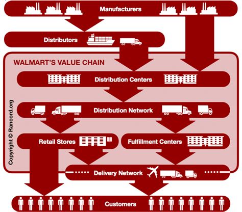 Walmart Vriovrin Analysis Value Chain Analysis Resource Based View