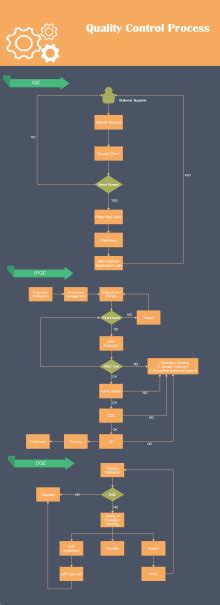 Repair Processing Flowchart Free Repair Processing Flowchart Templates