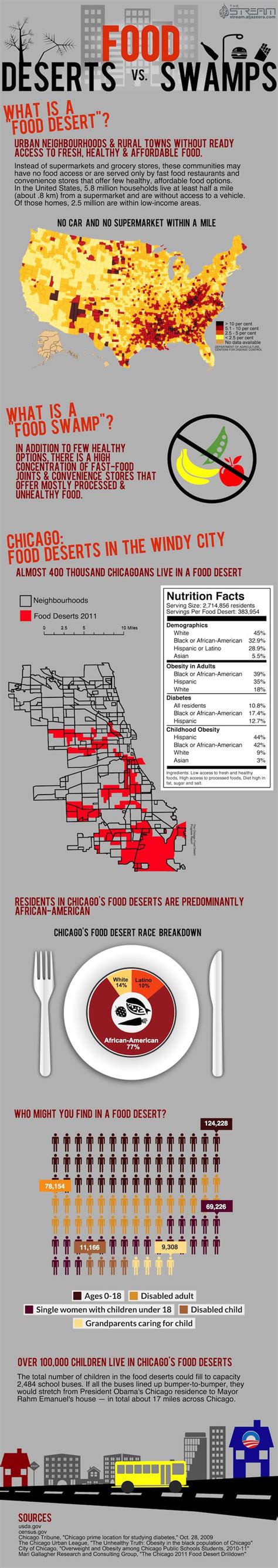 Food Desert Infographic