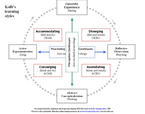 Kolbs Learning Styles Experiential Learning Theory Kolbs Learning