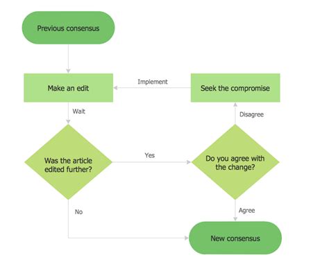 Basic Audit Flowchart Flowchart Examples Technical Flow Chart