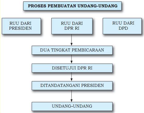 Peta Konsep Proses Perumusan Pancasila Ruang Ilmu