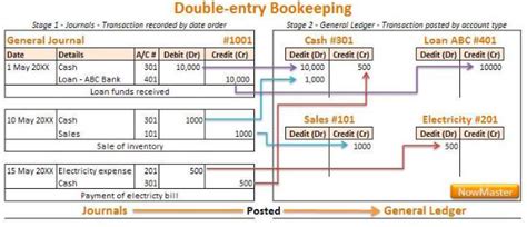 Double Entry Bookkeeping System Accounting For Managers