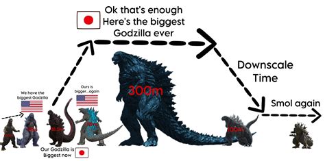 Godzilla Size Increase Chart Godzilla Know Your Meme