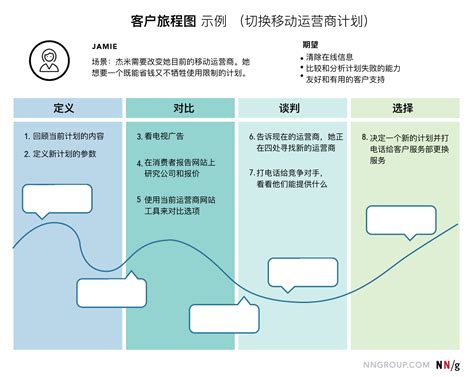 UX映射方法对比同理心地图客户旅程图体验地图和服务蓝图 ZZiUP 站酷ZCOOL