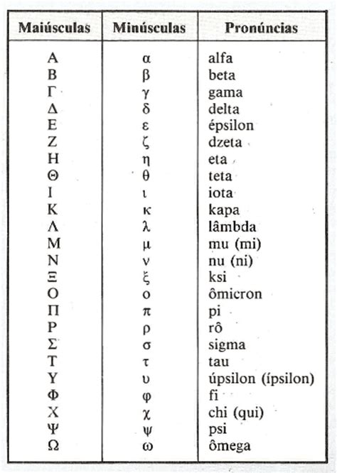 Alfabeto Greco E Sua Pronuncia