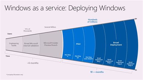 Implement Windows As A Service Understanding How To Do It Youtube