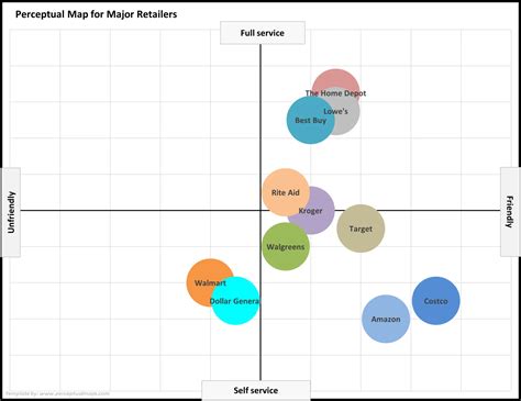 Example Perceptual Maps For Retailers