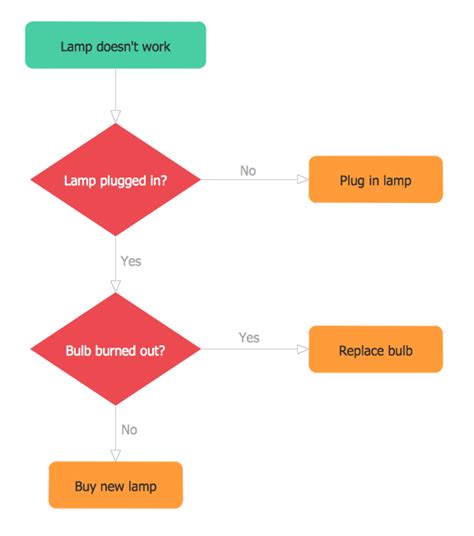 Basic Audit Flowchart Flowchart Examples Technical Flow Chart