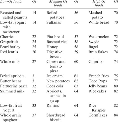 Glycemic Index Of Common Foods