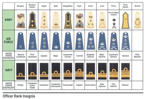 Australian Military Ranks Chart