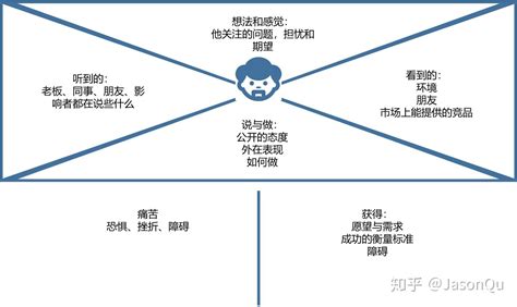 业务分析基础 商业模式新生代03篇 知乎