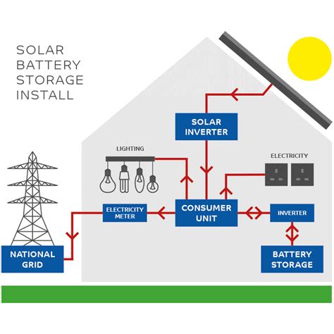 Solar Battery Storage Installers All Seasons Energy