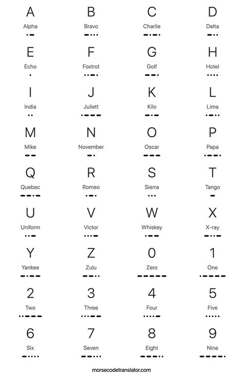 Nato Phonetic Alphabet Translator Military Alphabet Converter