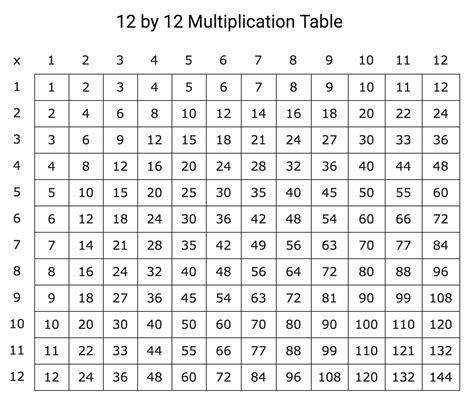 12 X 12 Multiplication Chart Printable Printable Word Searches