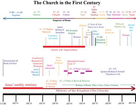 Printable Church History Timeline