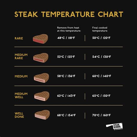 The Only Steak Temperature Chart Youll Need Steak School