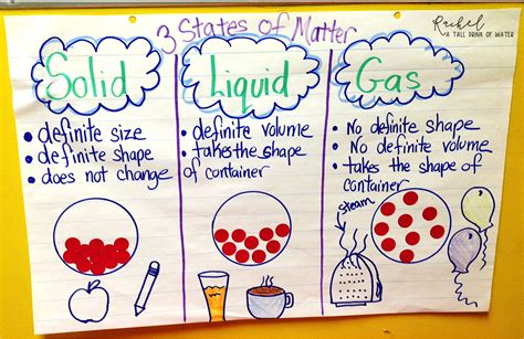 Solids Liquids And Gases Rachel A Tall Drink Of Water