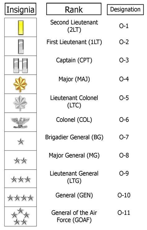 United States Military Rank Structure For The Air Force Army Marines