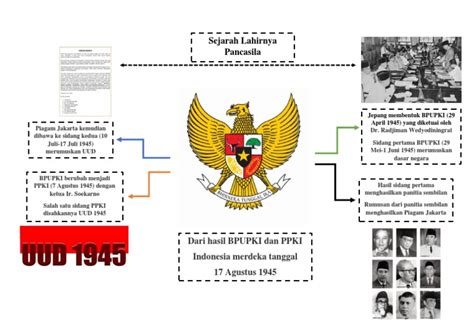 Peta Konsep Sejarah Lahirnya Pancasila Pdf