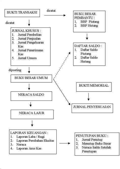 Makalah Siklus Akuntansi Perusahaan Dagang Belajar Bikin Makalah