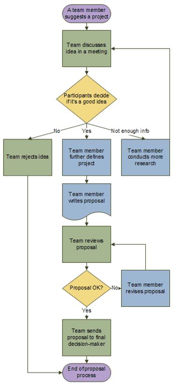 Create A Basic Flowchart Office Support